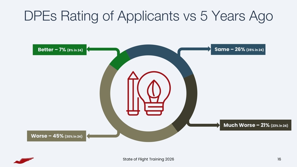 DPE Rating of Applicants in 2026
